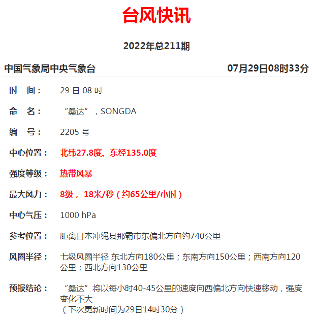 最新!第5号台风“桑达”生成!会影响福州吗?